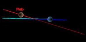 Pluto's orbit, tilted about 17 degrees